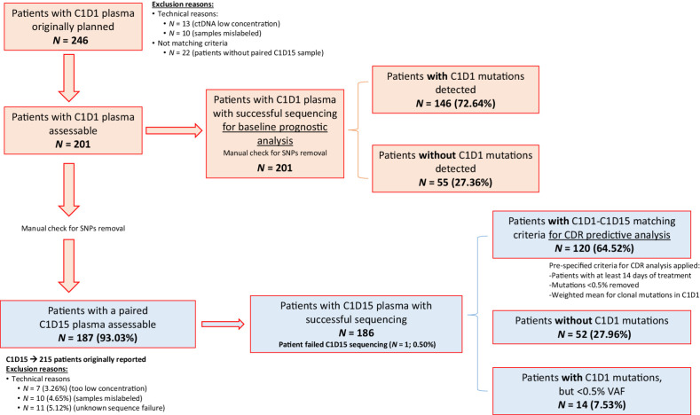 Figure 1. CONSORT diagram of the study population and samples. Blood samples were collected for ctDNA analysis from -7 days to C1D1 for baseline prognostic analysis and C1D15 when available. A total of 246 different patients with C1D1 were considered. 13 patients had DNA concentrations too low (under 0.10 ng/μL) so were excluded. From remaining 233, 22 did not have an additional follow-up sample at C1D15 to have a paired analysis, so were also excluded. From remaining 211, 10 samples were excluded as result of mislabeling during aliquoting, resulting in a total of 201 final different patients included in the analysis, all with a baseline and at least 1 follow-up sample.