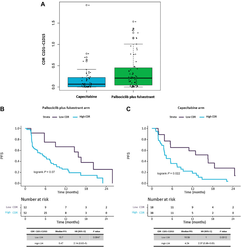 Figure 5. Longitudinal predictive ctDNA analysis by use of median CDR methodology, calculated at C1D15 timepoint. A, Boxplot graph showing distribution of CDR C1D15 values in patients by treatment arms, palbociclib plus fulvestrant vs. capecitabine. B and C, Kaplan–Meier survival curves, including risk table (time in months, m), to measure the effect of CDR (Low vs. High) in PFS by treatment arm, (B) in palbociclib plus fulvestrant treated patients and (C) in capecitabine treated patients. Median CDR between C1D15–C1D1, calculated with prespecified methodology, offered a CDR value optimal cutoff of 0.0247 for palbociclib plus fulvestrant arm, while it was of 0.0127 for the capecitabine treatment arm. Those optimal cut-off values were used to create Low versus High CDR groups, in both treatment arms.