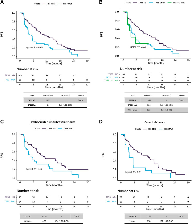 Figure 3. Analysis of TP53 mutation effect in PFS. Kaplan–Meier survival curves, including risk table (time in months, m), to measure the effect of TP53 mutations in PFS. A, Survival analysis on TP53 gene mutations, regardless treatment, by presence/absence of mutations. B, Survival analysis on TP53 gene mutations, regardless treatment, by number of mutations (0 mutations, 1 mutation or more than 1 mutations). C, Survival analysis on TP53 gene mutations, in palbociclib plus fulvestrant treated patients, by presence/absence of mutations. D, Survival analysis on TP53 gene mutations, in capecitabine treated patients, by presence/absence of mutations.