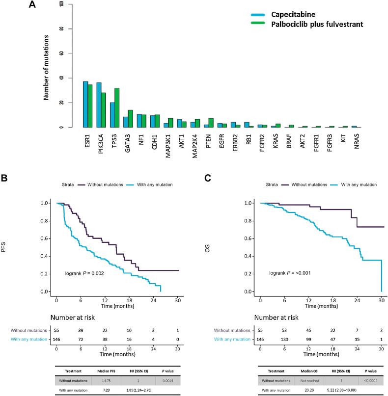 Figure 2. Mutation distribution across study population, and analysis of ctDNA detection effect in survival. A, Bar plot showing distribution of mutations in study population, by mutated genes and treatment arms. B and C, Kaplan–Meier survival curves, including risk table (time in months, m), to measure presence of any mutation (ctDNA detection) effect in survival, among patients with and without any mutation detected. B, PFS, and (C) OS.