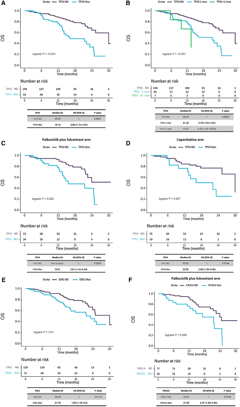 Figure 4. Analysis of TP53, ESR1 and PIK3CA mutation effect in OS. Kaplan–Meier survival curves, including risk table (time in months, m), to measure the effect of TP53 mutations in OS. A, Survival analysis on TP53 gene mutations, regardless treatment, by presence/absence of mutations. B, Survival analysis on TP53 gene mutations, regardless treatment, by number of mutations (0 mutations, 1 mutation or more than 1 mutations). C, Survival analysis on TP53 gene mutations, in palbociclib plus fulvestrant treated patients, by presence/absence of mutations. D, Survival analysis on TP53 gene mutations, in capecitabine treated patients, by presence/absence of mutations. E, Survival analysis on ESR1 gene mutations, regardless treatment, by presence/absence of mutations. F, Survival analysis on PIK3CA gene mutations, in palbociclib plus fulvestrant treated patients, by presence/absence of mutations.