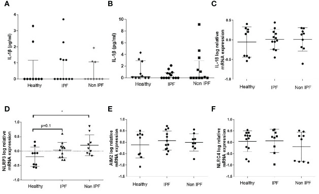 Figure 1