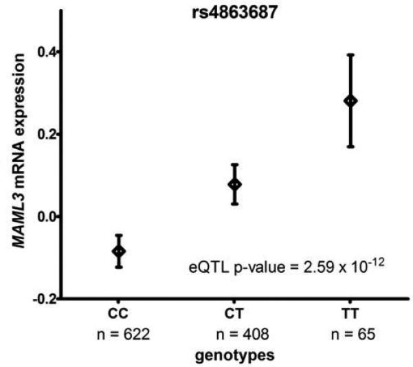 Dissecting genetics for chronic mucus hypersecretion in smokers with ...