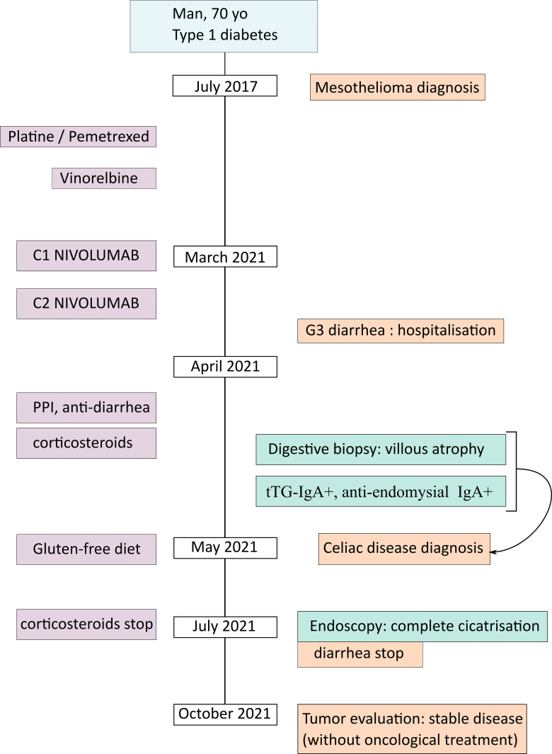 Figure 3