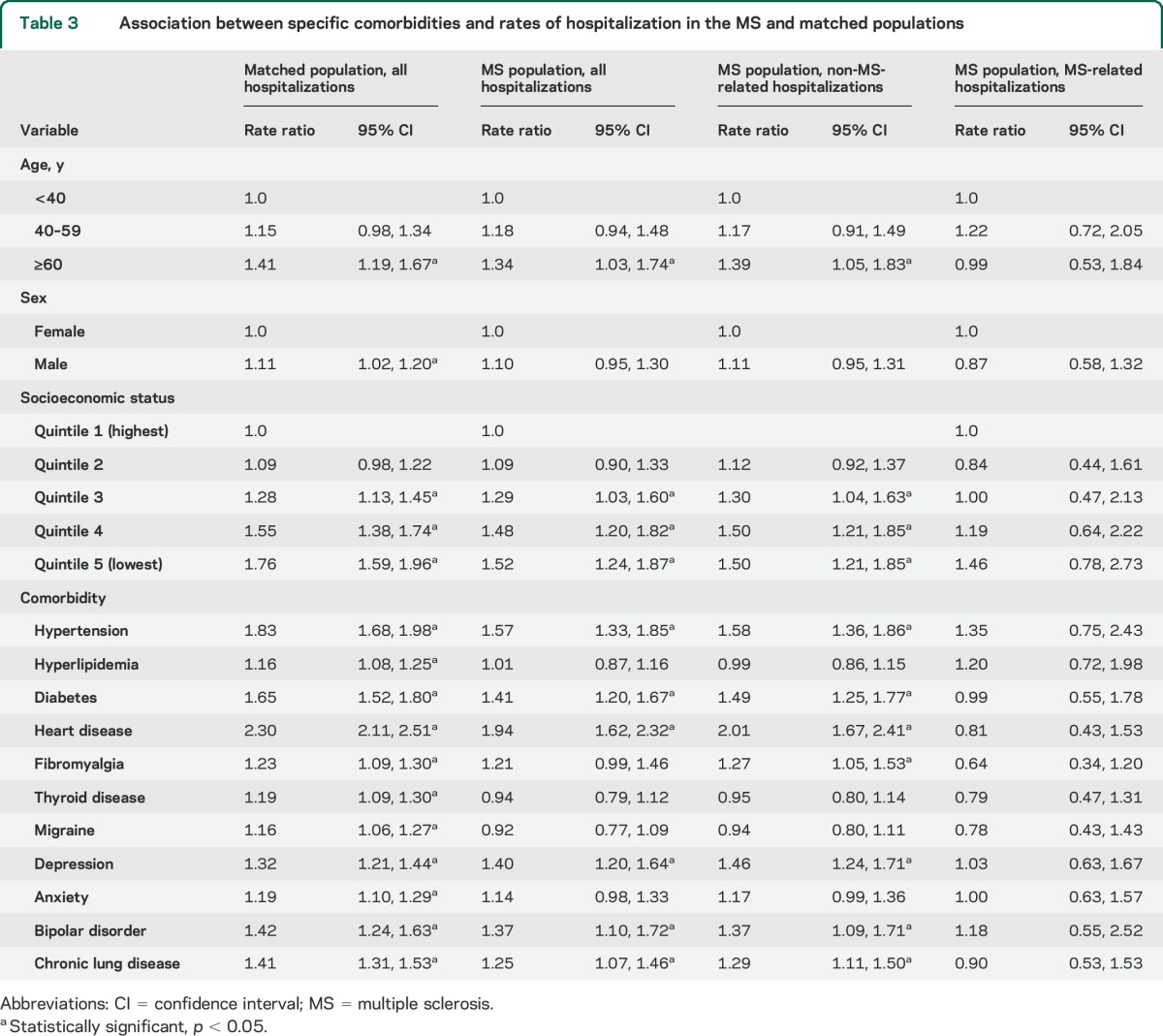 graphic file with name NEUROLOGY2014599720TT3.jpg