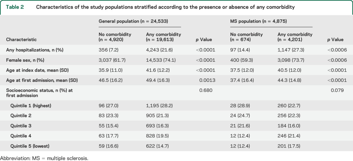 graphic file with name NEUROLOGY2014599720TT2.jpg