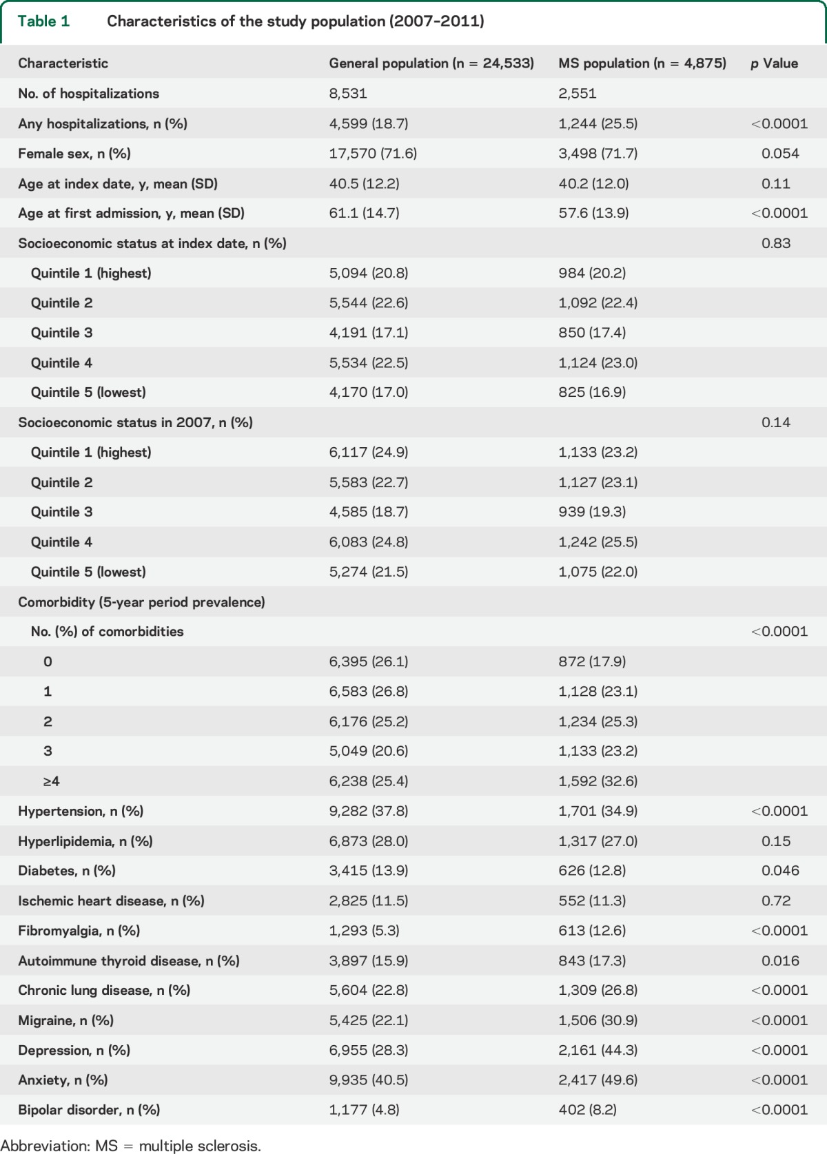 graphic file with name NEUROLOGY2014599720TT1.jpg