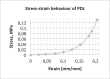 Figure 1. . Nonlinear properties of the periodontal ligament.