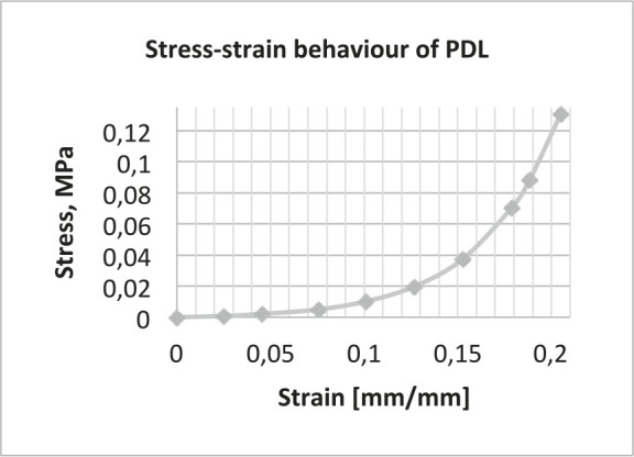 Figure 1. . Nonlinear properties of the periodontal ligament.