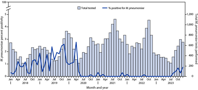 This figure is a bar chart depicting the monthly number of Mycoplasma pneumoniae tests performed and percentage of positive test results among children and adolescents with acute respiratory illness at four sites during 2018–2023.