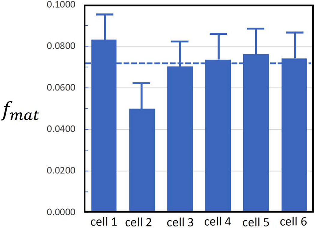 Figure. 7