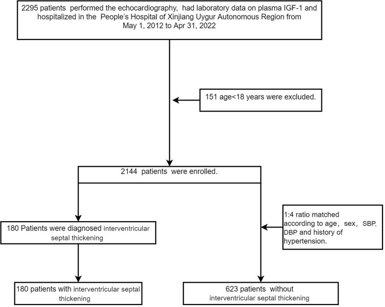 Figure 2