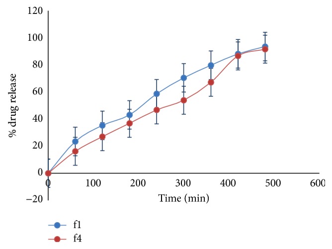 Figure 7