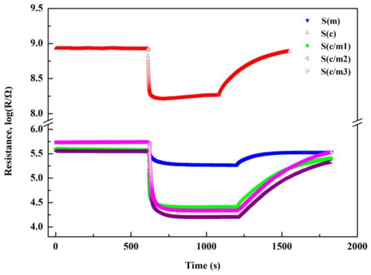 Figure 4