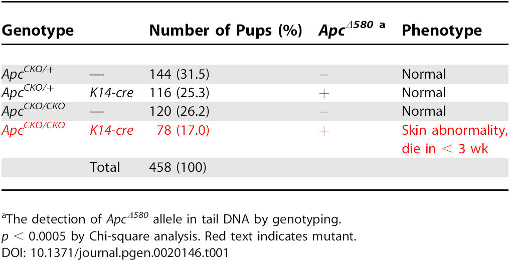 graphic file with name pgen.0020146.t001.jpg