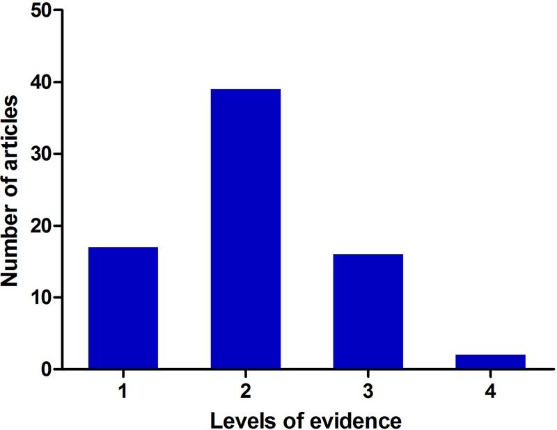 Figure 4