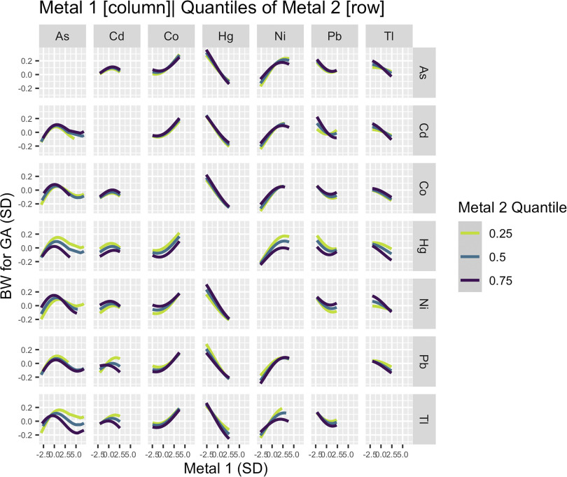 Figure 3 is a set of graphs in seven columns titled arsenic, cadmium, cobalt, mercury, nickel, lead, and thallium, plotting birth weight for gestational age (standard deviation), ranging from negative 0.2 to 0.2 in increments of 0.2 (left y-axis) and arsenic, cadmium, cobalt, mercury, nickel, lead, and thallium (right y-axis) across metal (standard deviation), ranging from negative 2.5 to 5.0 in increments of 2.5 (x-axis) for metal 2 quantile, including 0.25, 0.5, and 0.75, respectively.