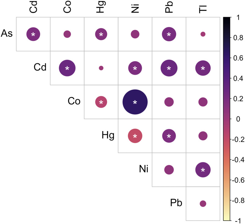 Figure 1 is heatmap of a Pearson correlation coefficient matrix, plotting arsenic, cadmium, cobalt, mercury, nickel, and lead (rows) across cadmium, cobalt, mercury, nickel, lead, and thallium (columns). The key for this heatmap is on the right, with values ranging from negative 1 to 1 in increments of 0.2.