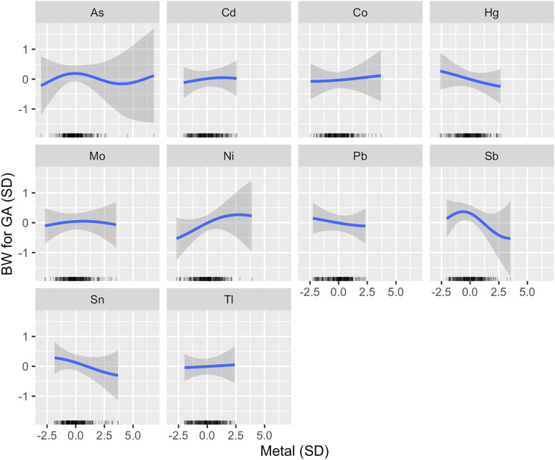 Figure 4 is a set of ten graphs titled arsenic, cadmium, cobalt, mercury, molybdenum, nickel, lead, antimony, tin, and thallium, plotting birth weight for gestational age (standard deviation), ranging from negative 1 to 1 in increments of 1 (y-axis) across metal (standard deviation), ranging from negative 2.5 to 5.0 in increments of 2.5 (x-axis), respectively.