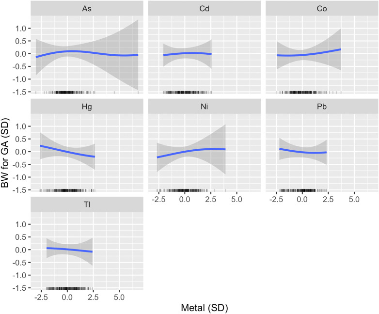 Figures 2 is a set of seven graphs titled arsenic, cadmium, cobalt, mercury, nickel, lead, and thallium, plotting birth weight for gestational age (standard deviation), ranging from negative 1.5 to 1.0 in increments of 0.5 (y-axis) across metal (standard deviation), ranging from negative 2.5 to 5.0 in increments of 2.5 (x-axis), respectively.