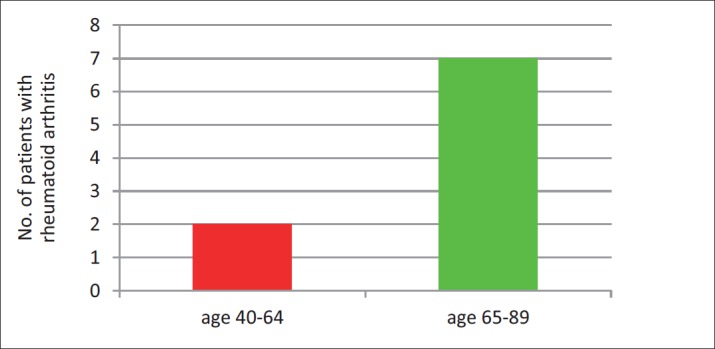 Figure 7.