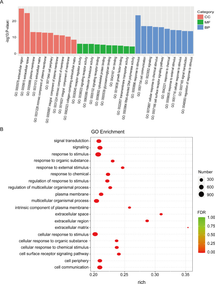 RNA-seq identifies differentially expressed genes involved in csal1 ...