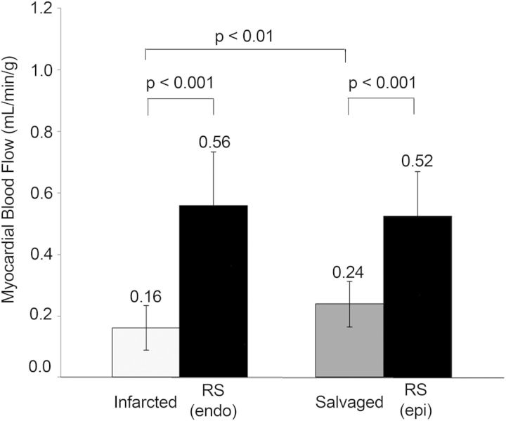 Figure 2: