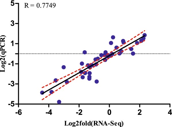 Figure 7