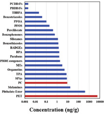 Note: Median concentrations of polyethylene terephthalete (PET) and polycarbonate (PC)-based microplastics measured in indoor dust samples collected from Albay, New York, USA, compared with those of other chemicals. Abbreviations: PCDD and PCDFs, polychlorinated dibenzop-dioxins and dibenzofurans, respectively; PBDD and PDBFs, polybrominated dibenzop-dioxins and dibenzofurans, respectively; TBBPA, tetrabromobisphenol A; PFOA, perfluorooctanoic acid; PFOS, perfluorooctanesulfonate; BADGEs, bisphenol A diglycidyl ether; PBDEs. Polybrominated diphenyl ethers; MT, metabolites of 2,6-di-tert-butyl-4-hydroxytoluene; SPAs, synthetic phenolic antioxidants; TPA, terephthalic acid.