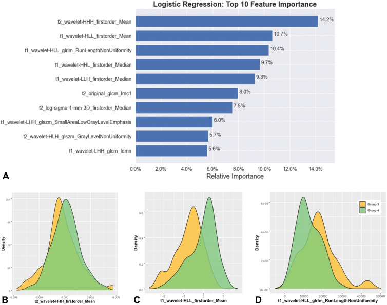 (A) Bar plot shows the relative influence as calculated by logistic regression of the top 10 reduced features for the follow-up binary classifier trained to distinguish group 3 from group 4. (B–D) Density plots of the top three Image Biomarker Standardization Initiative features, including (B) T2-Mean, (C) T1-Mean, and (D) T1-Run Length Nonuniformity.