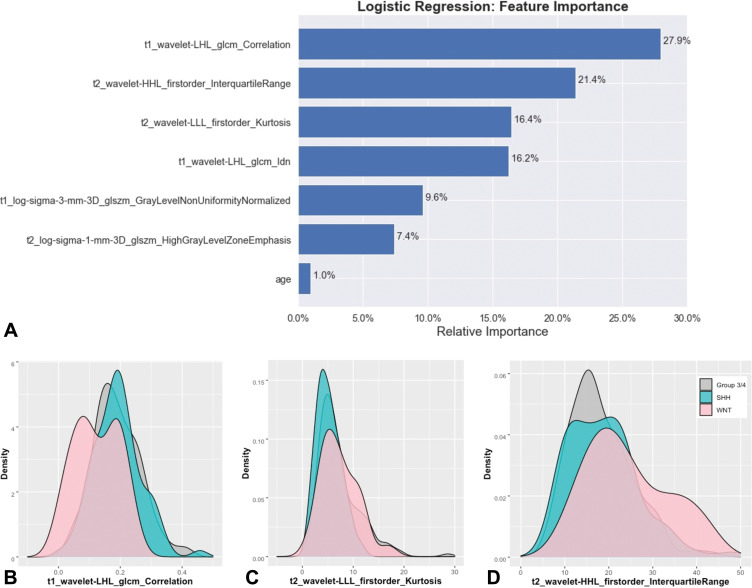 (A) Bar plot shows the relative influence as calculated with logistic regression of the seven reduced features for the second stage, a binary classifier trained to distinguish wingless (WNT) from sonic hedgehog (SHH) medulloblastoma. (B–D) Density plots of the top three Image Biomarker Standardization Initiative features, including (B) T1-Correlation, (C) T2-Kurtosis, and (D) T2-Interquartile Range.