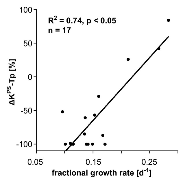 Figure 5a: