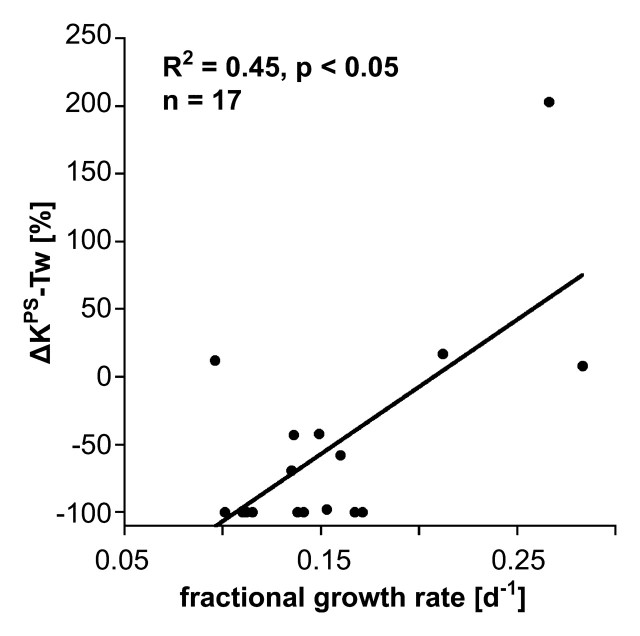 Figure 5b: