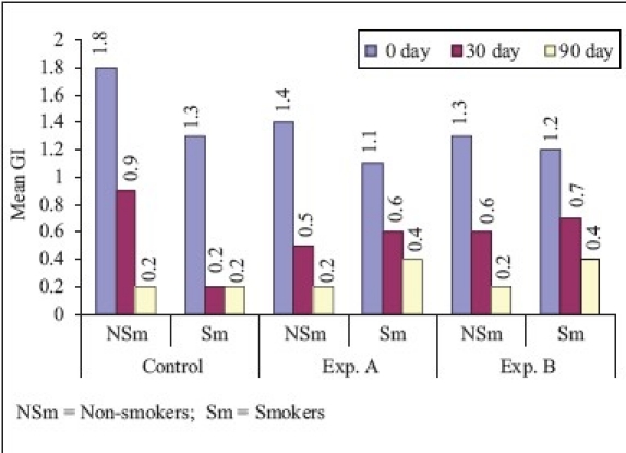 Graph 3