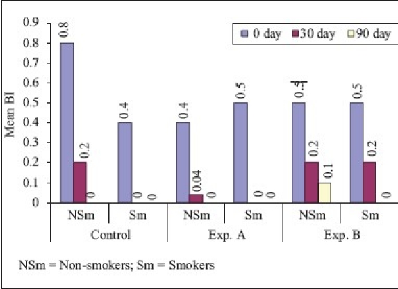 Graph 2