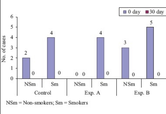 Graph 7