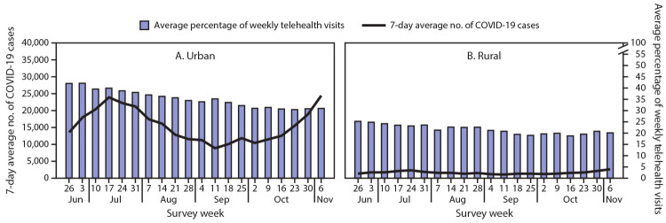 The figure is a combination bar and line graph showing the average percentage of weekly telehealth visits among consecutively responding Health Resources and Services Administration-funded Health Centers and the 7-day average number of incident COVID-19 cases by urbanicity during June 26–November 6, 2020.