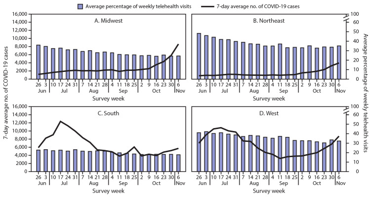 The figure is a combination bar and line graph showing the average percentage of weekly telehealth visits among consecutively responding Health Resources and Services Administration-funded Health Centers and the 7-day average number of incident COVID-19 cases by U.S. Census region during June 26–November 6, 2020.