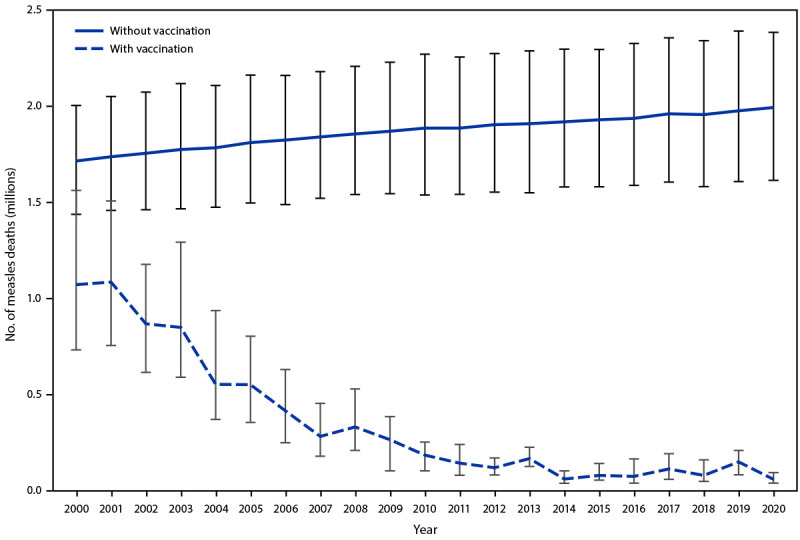 This figure is a multiple line graph that shows the estimated number of annual measles deaths with vaccination and without vaccination, worldwide, during 2000–2020.