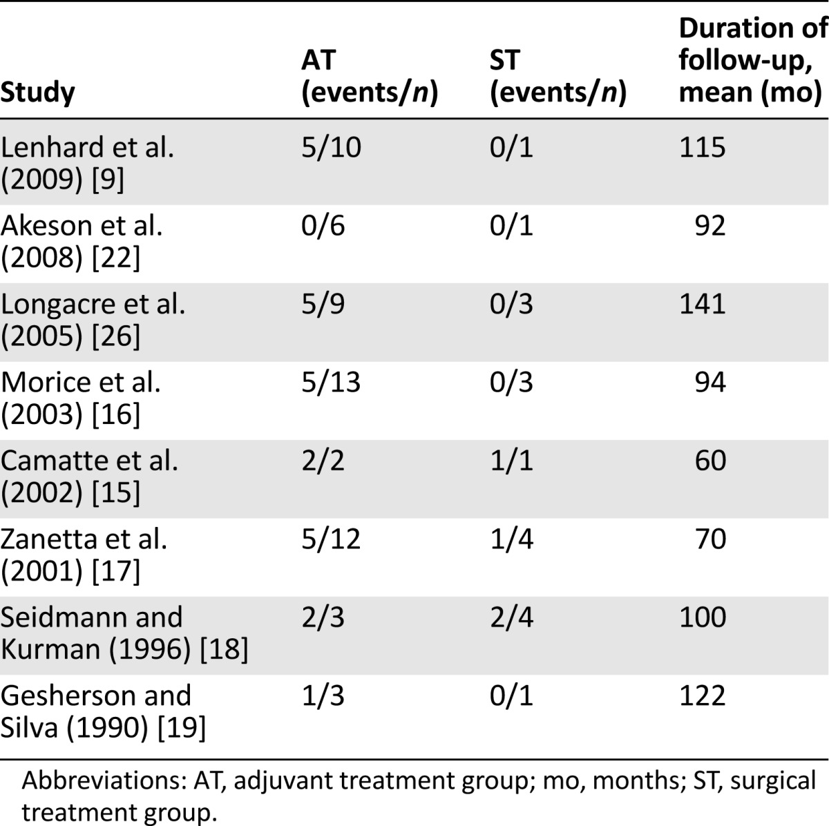 graphic file with name theoncologist_14144t3.jpg