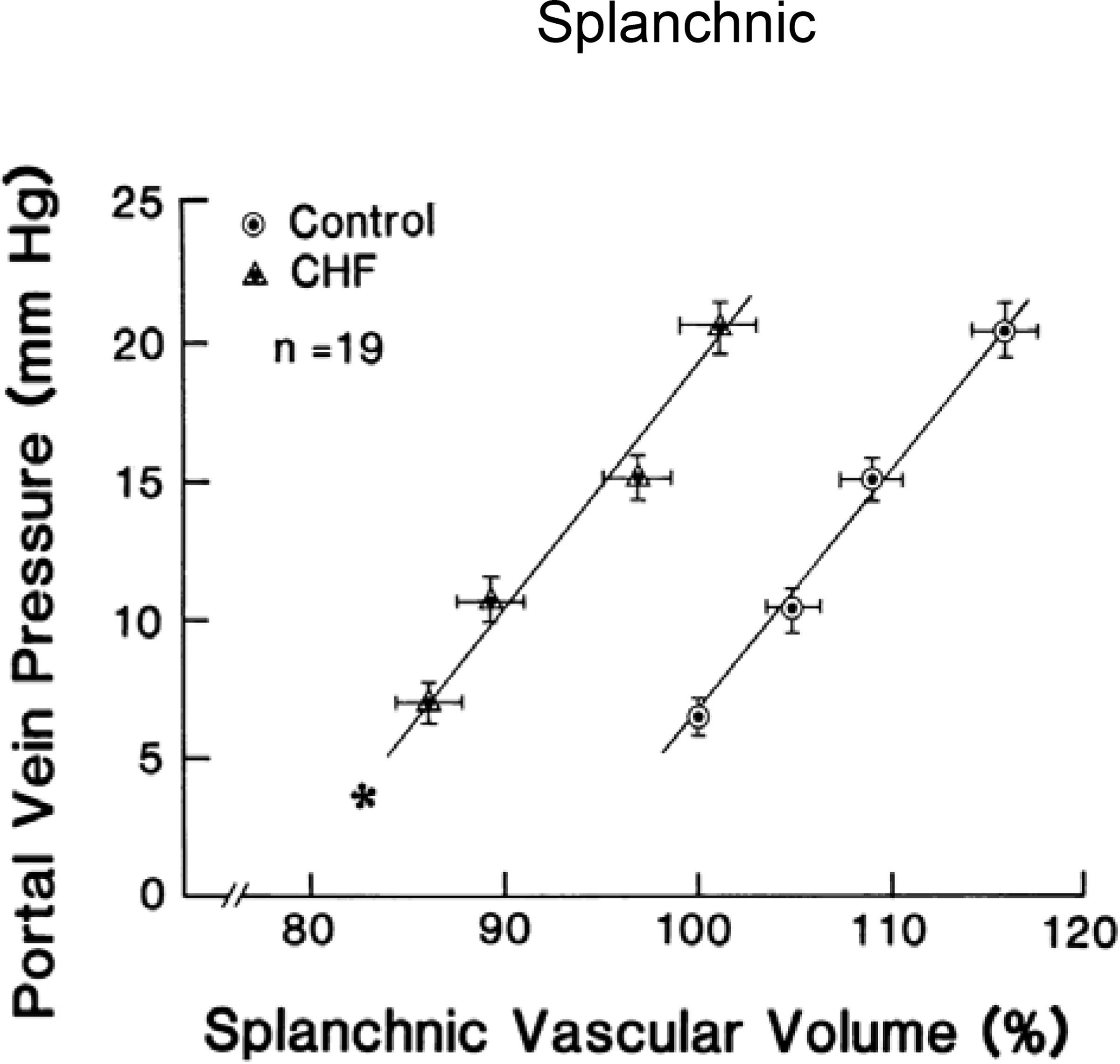 Splanchnic Nerve Modulation in Heart Failure: Mechanistic Overview ...