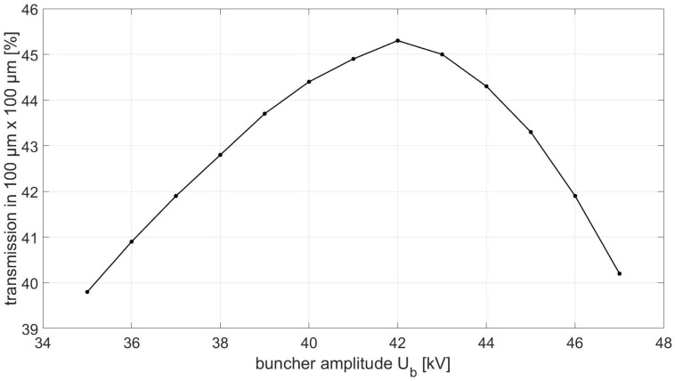 Fig 3