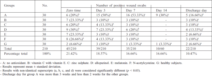 Table II