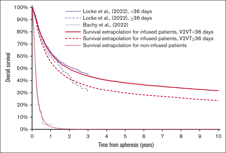 Figure 4.