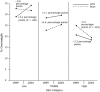 From 1999 to 2004, the percentage of overweight increased by 5.2 points among girls in the low socioeconomic status group and decreased by 5.5 points among boys in the high socioeconomic status group. Other changes by sex and socioeconomic status did not reach significance.