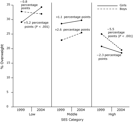 From 1999 to 2004, the percentage of overweight increased by 5.2 points among girls in the low socioeconomic status group and decreased by 5.5 points among boys in the high socioeconomic status group. Other changes by sex and socioeconomic status did not reach significance.