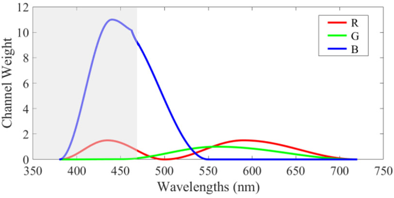 Figure 2.