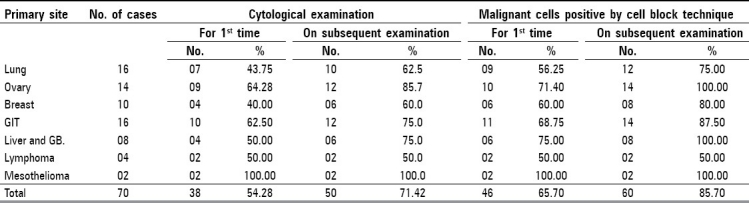 graphic file with name JCytol-26-60-g002.jpg