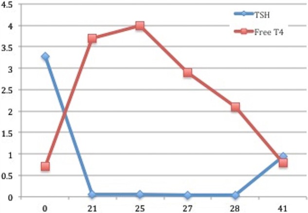 Figure 2