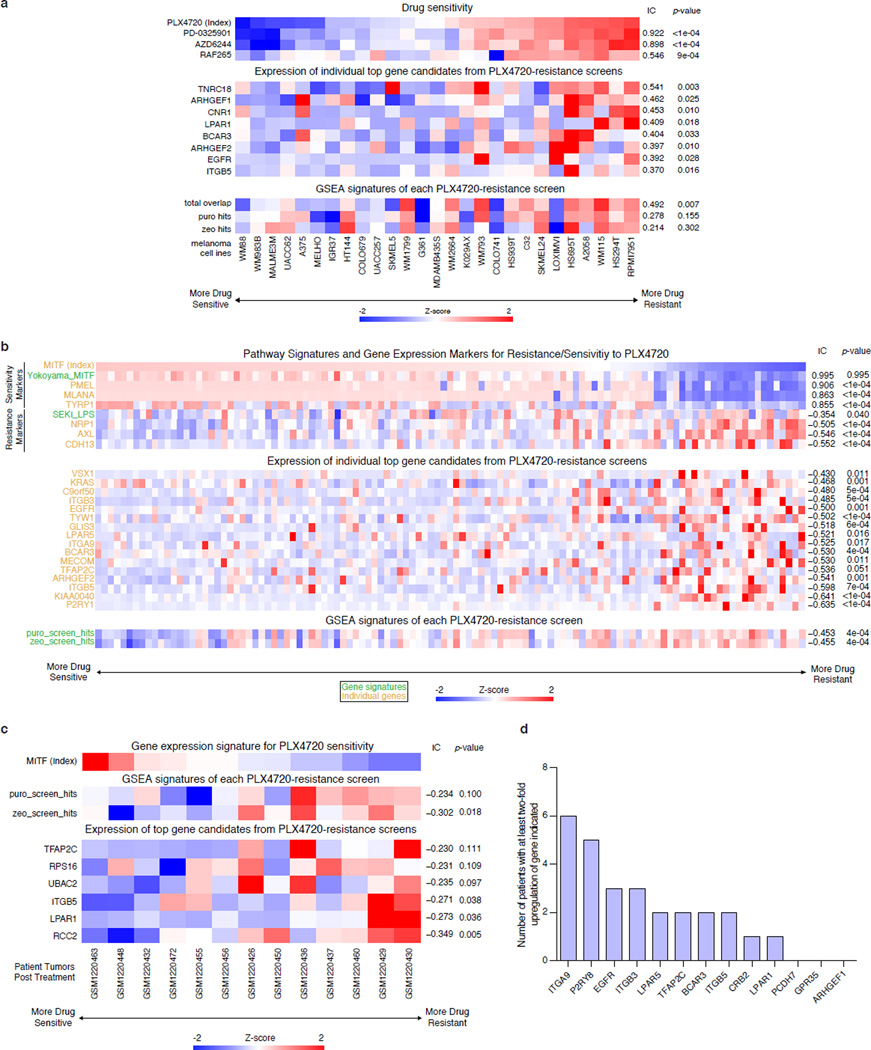 Extended Data Figure 9